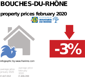 average property price in the region Bouches-du-Rhône, February 2020