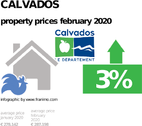 average property price in the region Calvados, February 2020