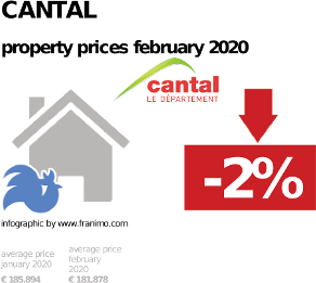 average property price in the region Cantal, February 2020