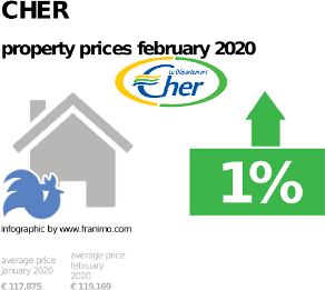 average property price in the region Cher, February 2020