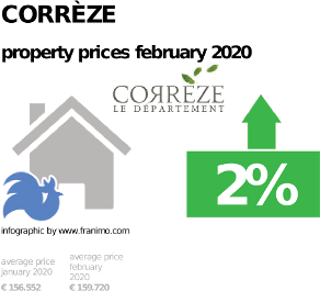 average property price in the region Corrèze, February 2020