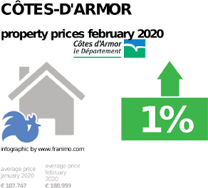 average property price in the region Côtes-d'Armor, February 2020