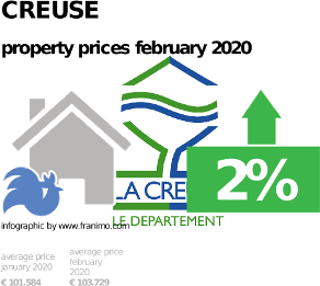 average property price in the region Creuse, February 2020