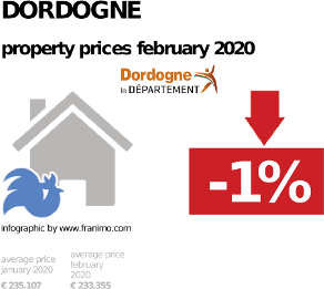 average property price in the region Dordogne, February 2020