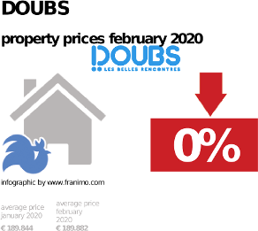 average property price in the region Doubs, February 2020