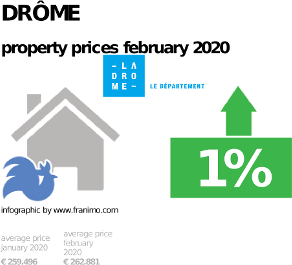 average property price in the region Drôme, February 2020