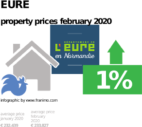 average property price in the region Eure, February 2020