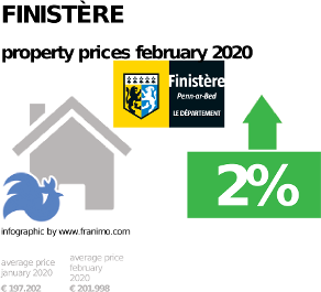 average property price in the region Finistère, February 2020