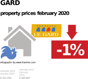 average property price in the region Gard, February 2020