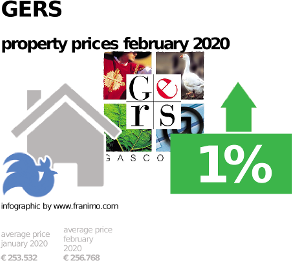 average property price in the region Gers, February 2020