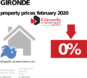 average property price in the region Gironde, February 2020