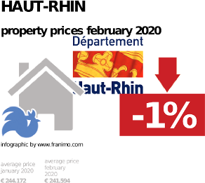 average property price in the region Haut-Rhin, February 2020