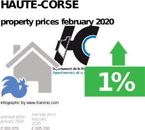 average property price in the region Haute-Corse, February 2020