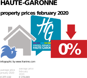 average property price in the region Haute-Garonne, February 2020