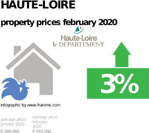 average property price in the region Haute-Loire, February 2020
