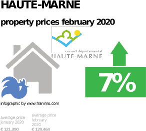average property price in the region Haute-Marne, February 2020
