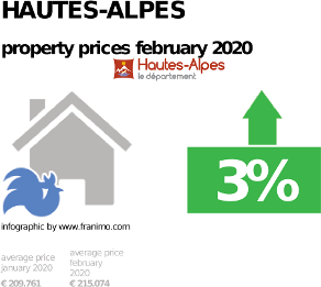 average property price in the region Hautes-Alpes, February 2020