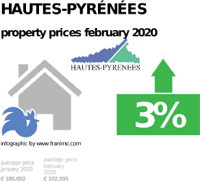 average property price in the region Hautes-Pyrénées, February 2020