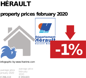 average property price in the region Hérault, February 2020