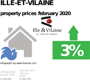 average property price in the region Ille-et-Vilaine, February 2020