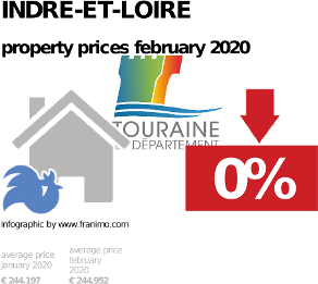 average property price in the region Indre-et-Loire, February 2020