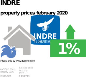 average property price in the region Indre, February 2020