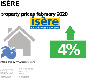 average property price in the region Isère, February 2020