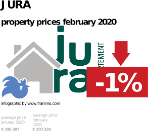 average property price in the region Jura, February 2020