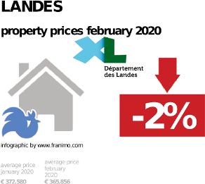 average property price in the region Landes, February 2020