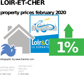 average property price in the region Loir-et-Cher, February 2020