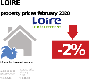 average property price in the region Loire, February 2020