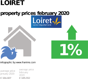average property price in the region Loiret, February 2020