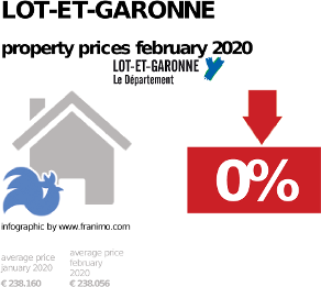average property price in the region Lot-et-Garonne, February 2020
