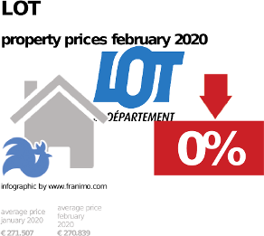 average property price in the region Lot, February 2020