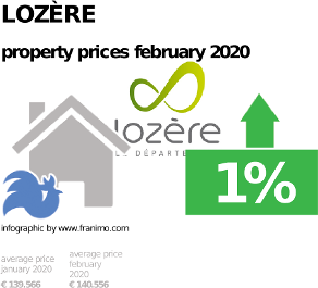 average property price in the region Lozère, February 2020