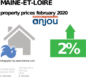 average property price in the region Maine-et-Loire, February 2020