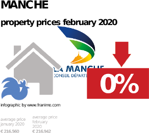average property price in the region Manche, February 2020