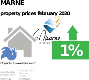 average property price in the region Marne, February 2020