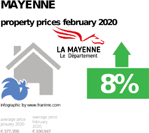 average property price in the region Mayenne, February 2020