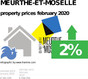 average property price in the region Meurthe-et-Moselle, February 2020