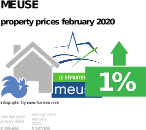 average property price in the region Meuse, February 2020