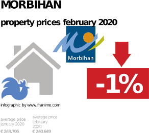 average property price in the region Morbihan, February 2020