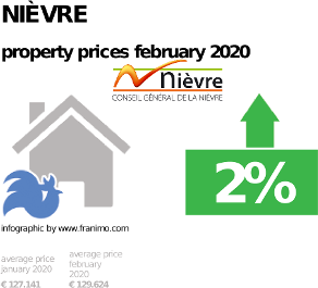 average property price in the region Nièvre, February 2020