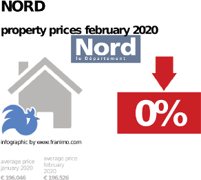 average property price in the region Nord, February 2020