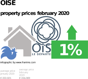 average property price in the region Oise, February 2020