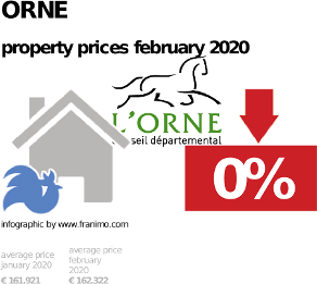average property price in the region Orne, February 2020