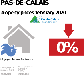 average property price in the region Pas-de-Calais, February 2020