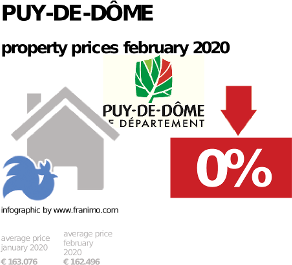 average property price in the region Puy-de-Dôme, February 2020