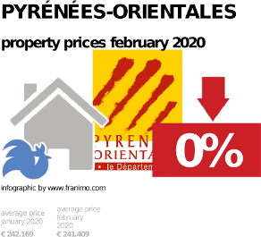 average property price in the region Pyrénées-Orientales, February 2020