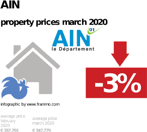 average property price in the region Ain, March 2020
